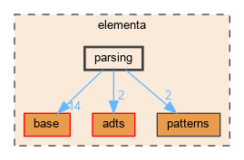 elementa/parsing