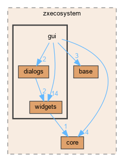gui