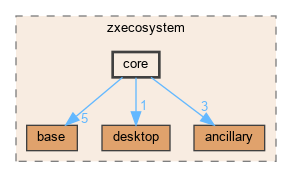 core